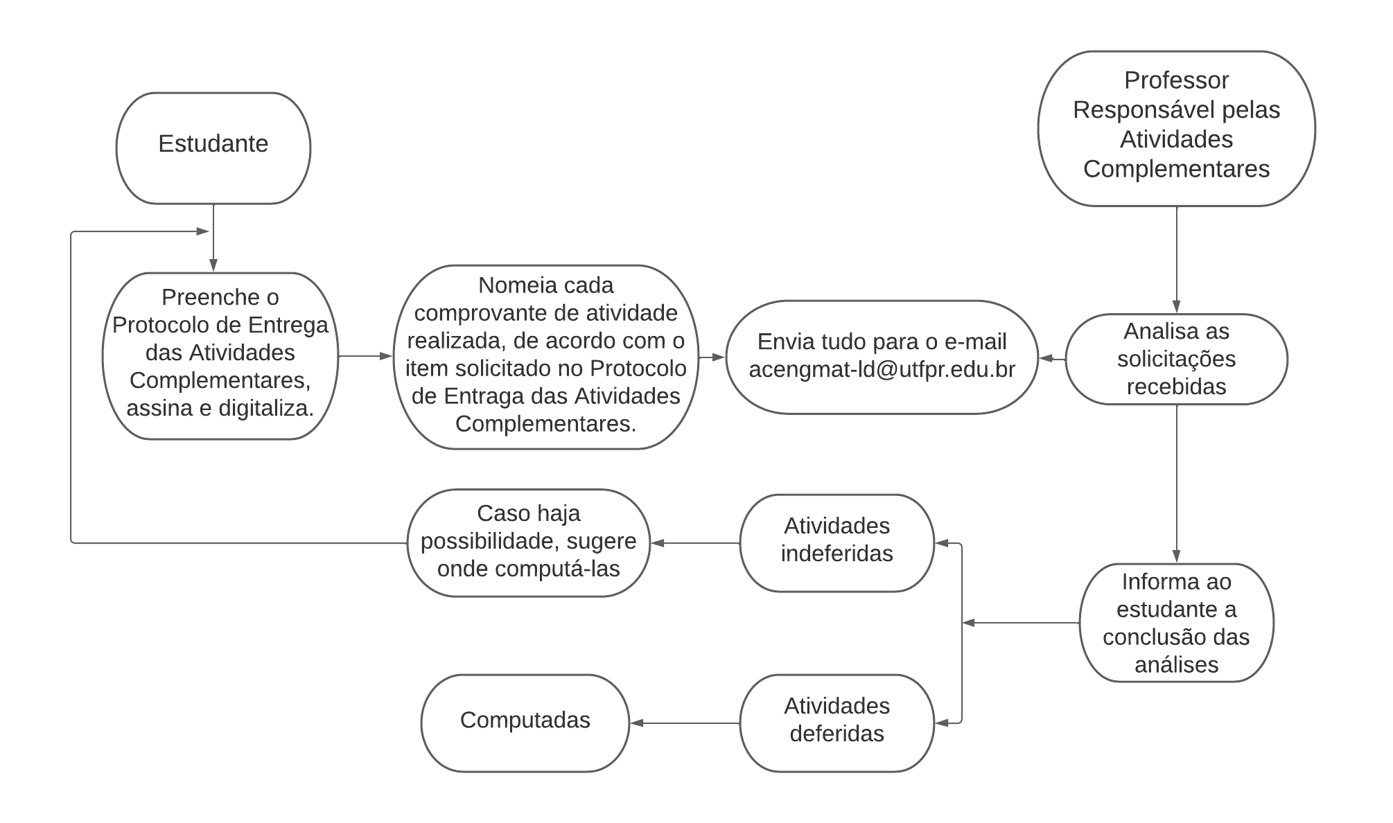 Fluxograma para entrega das Atividades Complementares