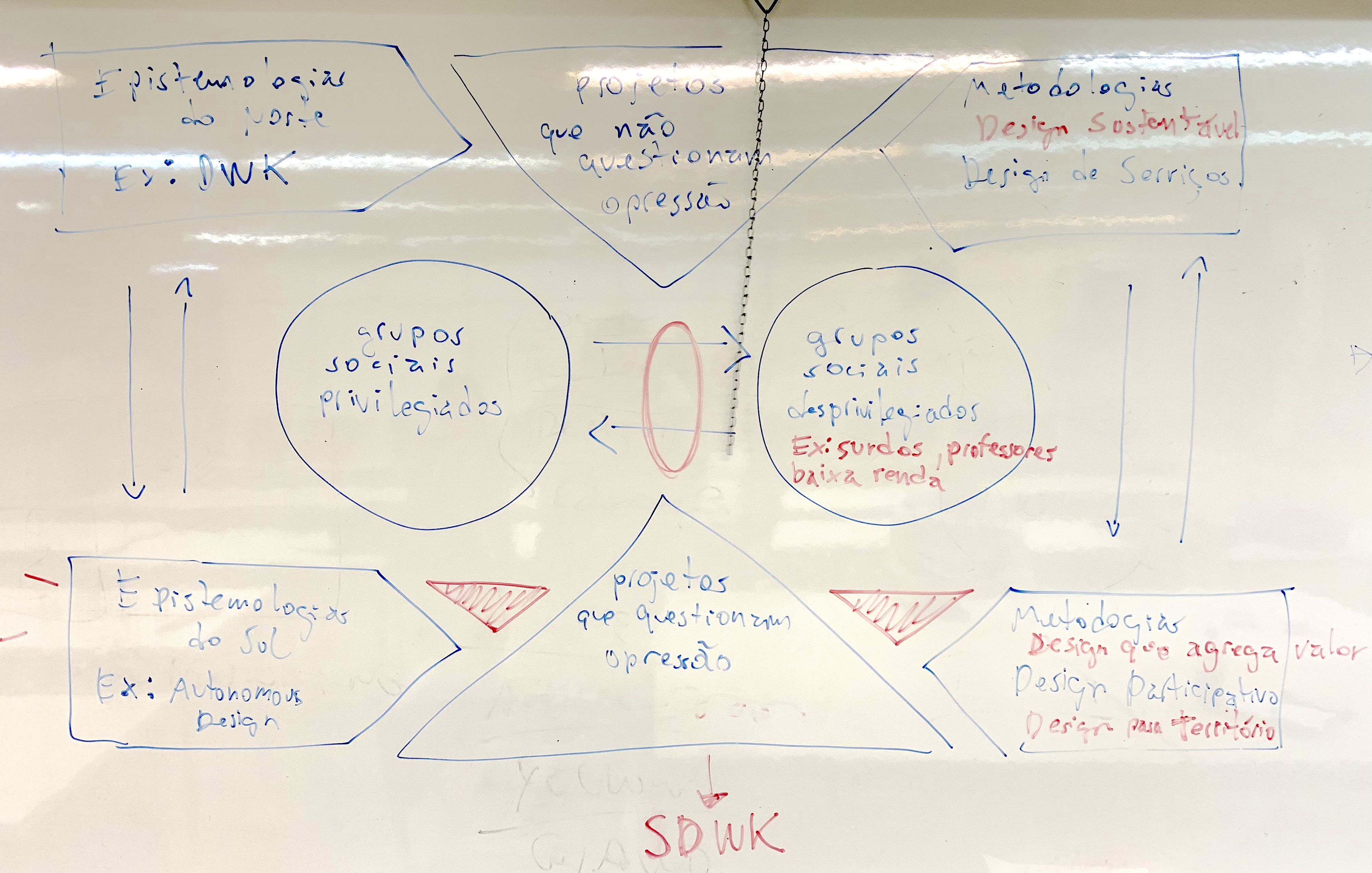 Esquema para analizar a opressão no Design.