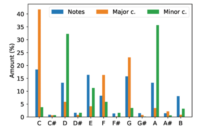 Porcentagem de notas, acordes maiores e menores presentes em 20% da base de dados, para cada uma das 12 notas possíveis consideradas na Música Tonal Ocidental.